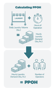PPOH: What It Is & How to Maximize It - Commercial Washer & Dryers ...